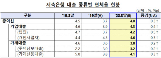 (자료 = 금융감독원)